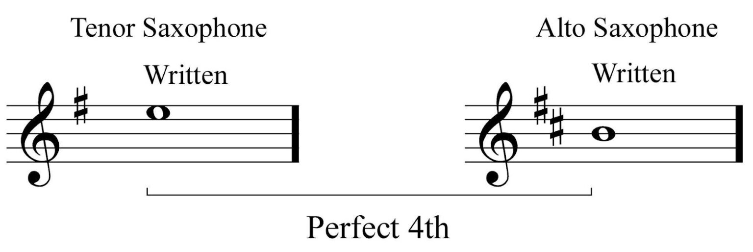 1. Using Transpositions – ConductIT